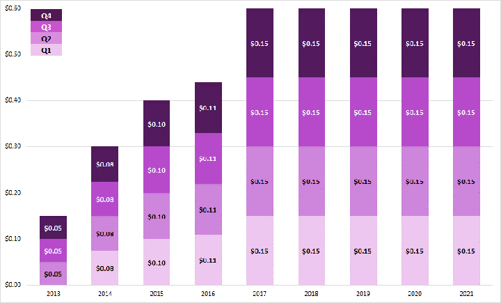 Dividend Chart